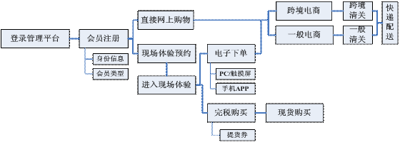 进口商品保税展示交易中心