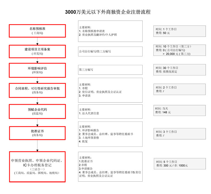 外商独资企业注册流程